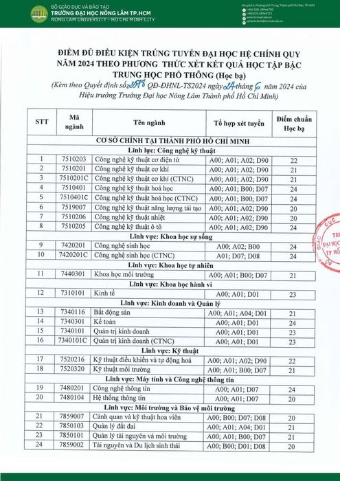 Điểm chuẩn học bạ và đánh giá năng lực của Đại học Nông Lâm năm 2024